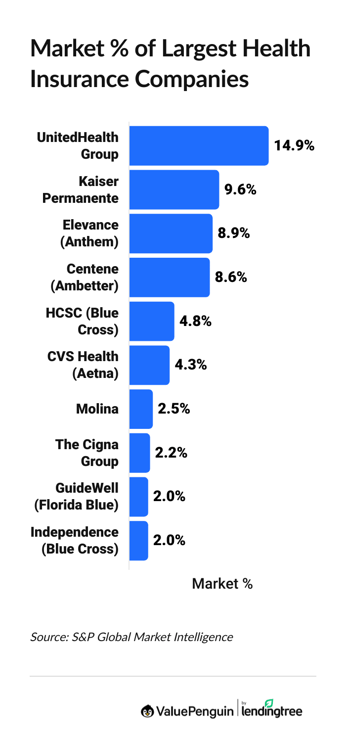 Market share of largest health insurance companies