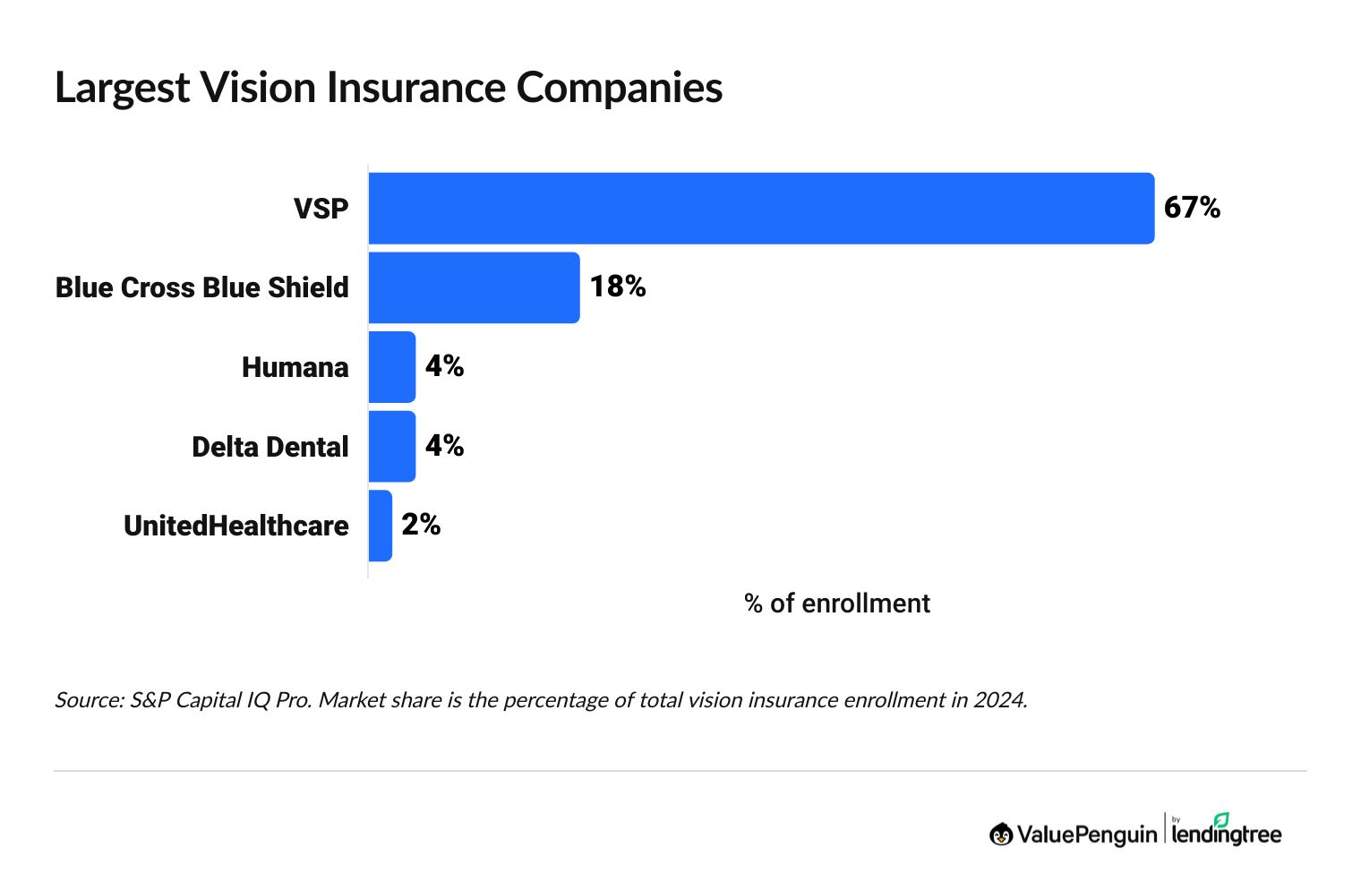Graph showing the biggest vision insurance companies