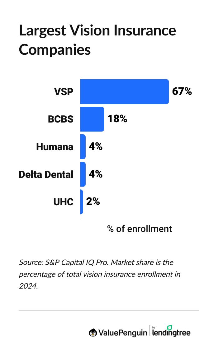 Graph showing the biggest vision insurance companies