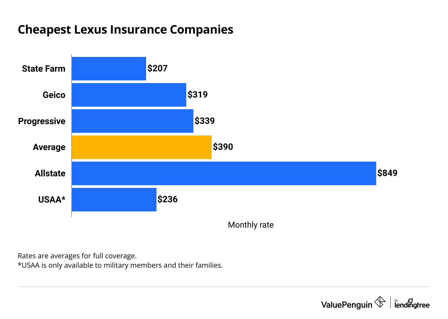 Graph showing the average cost of Lexus insurance by company