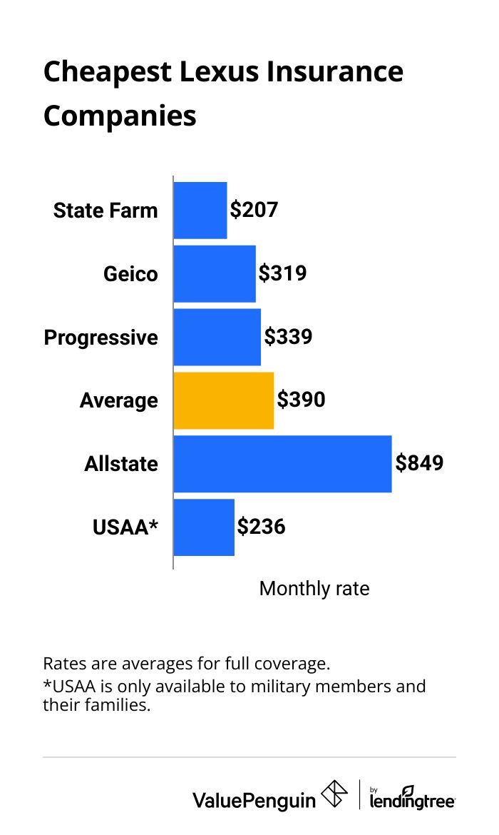 Graph showing the average cost of Lexus insurance by company