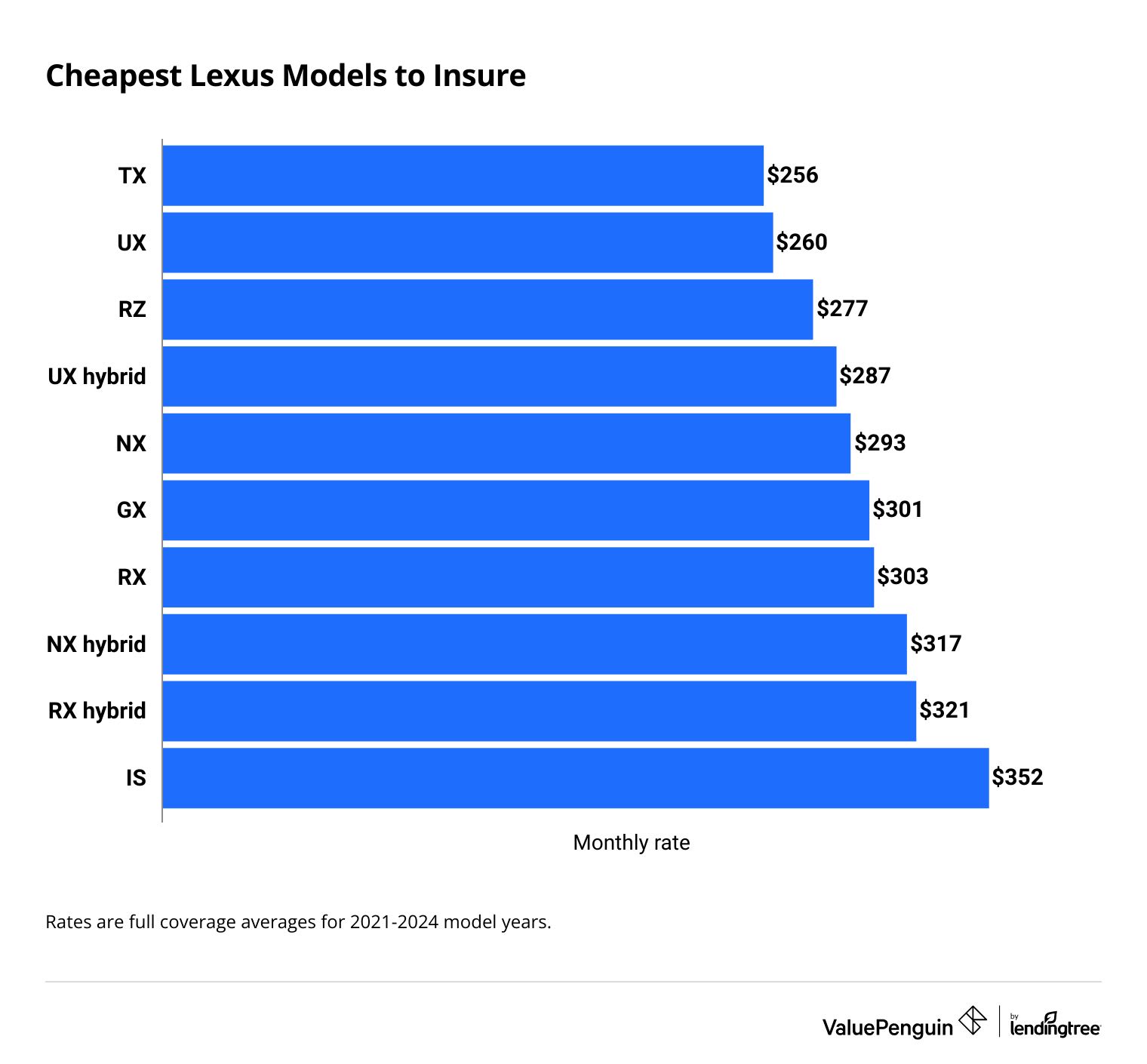 Cost to insure a Lexus by model