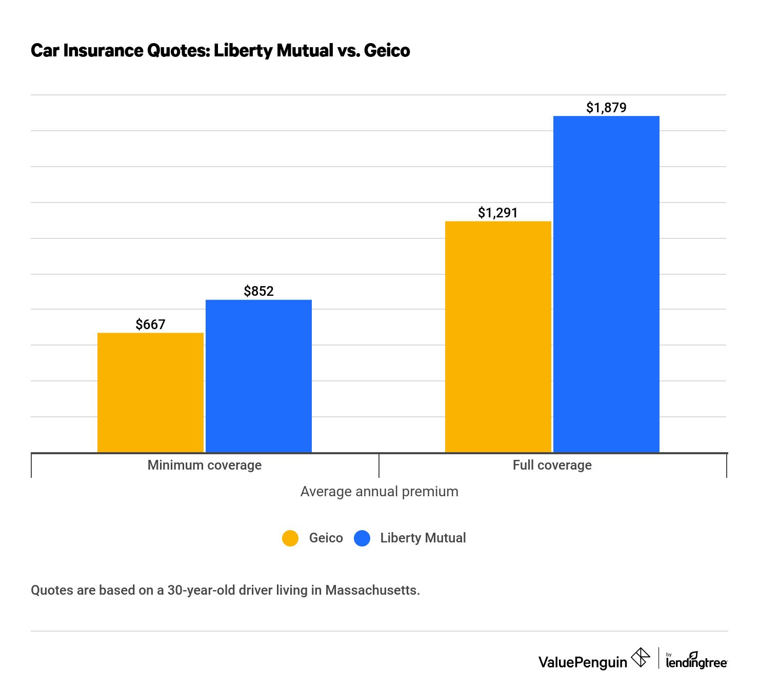 Graph comparing car insurance rates from Geico and Liberty Mutual