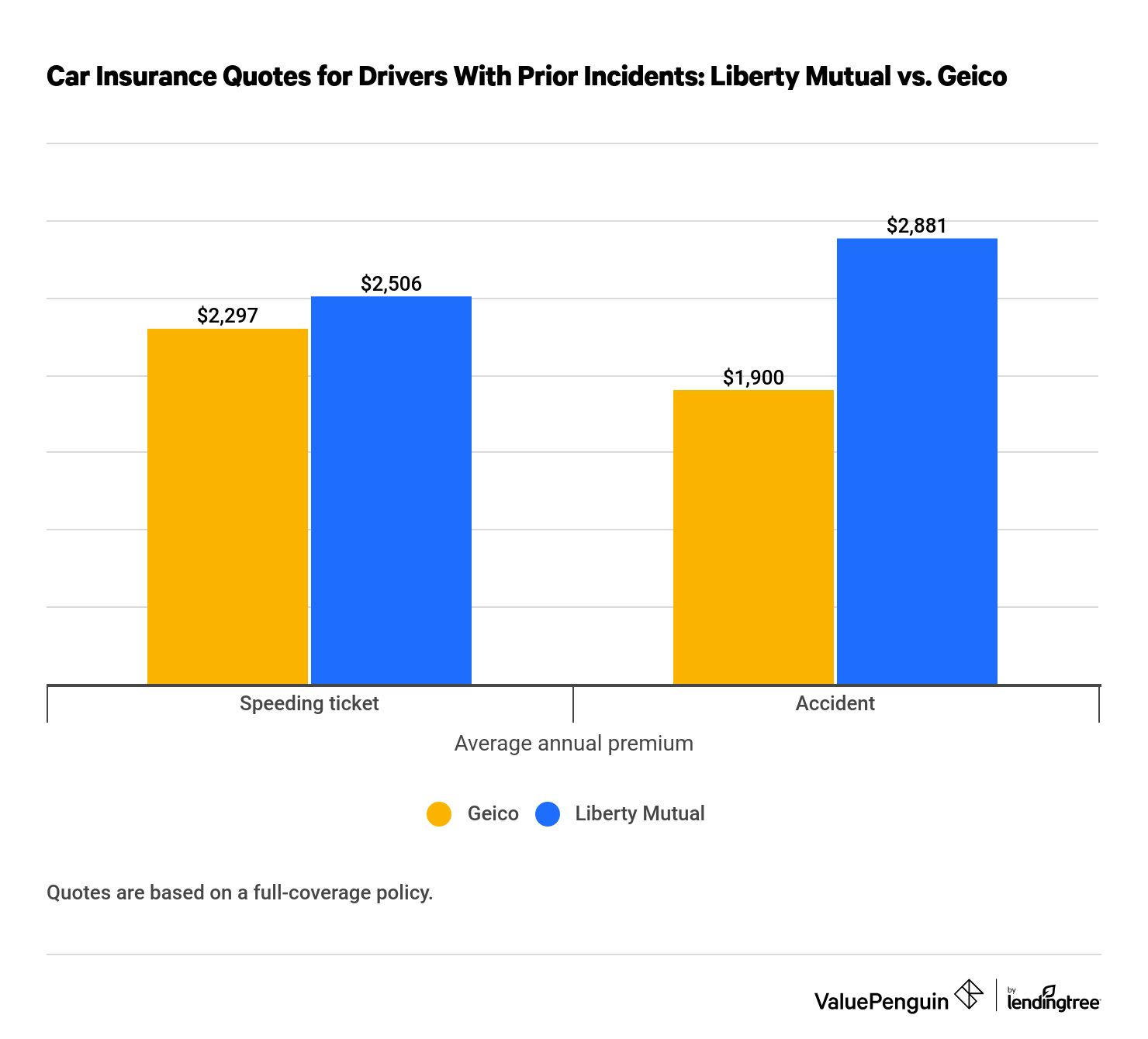 Graph comparing Liberty Mutual and Geico quotes for drivers with prior incidents