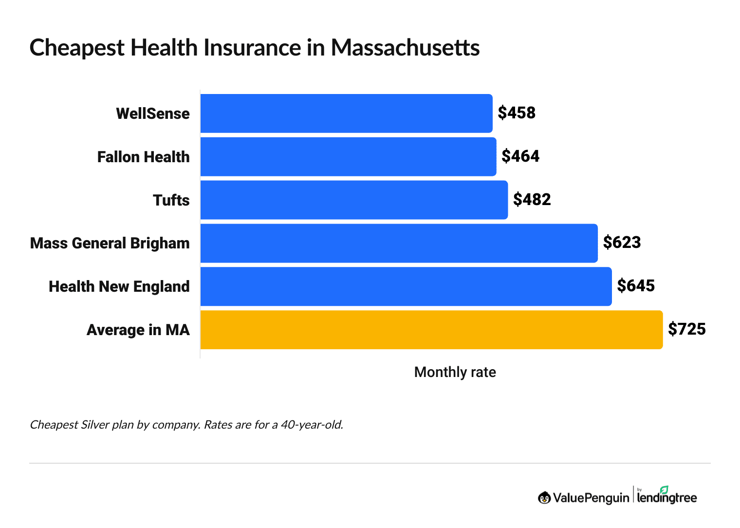 Cheapest health insurance companies in Massachusetts