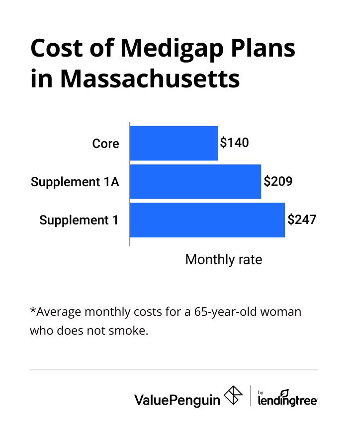 Average monthly rate for Medigap plans in Massachusetts