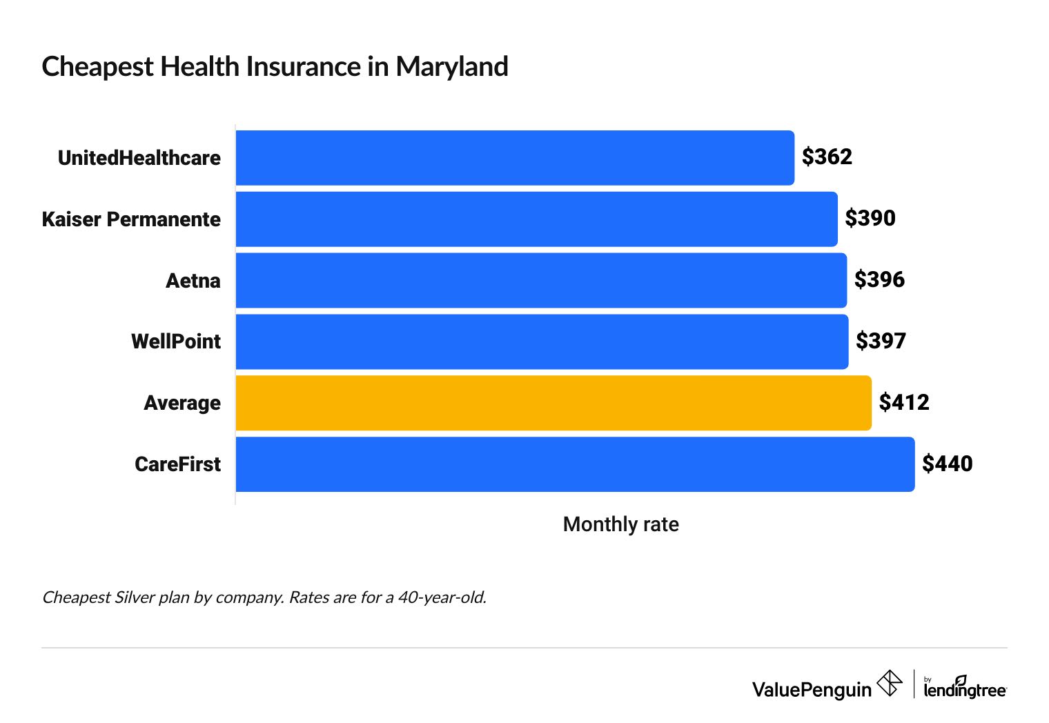Cheapest health insurance companies in Maryland