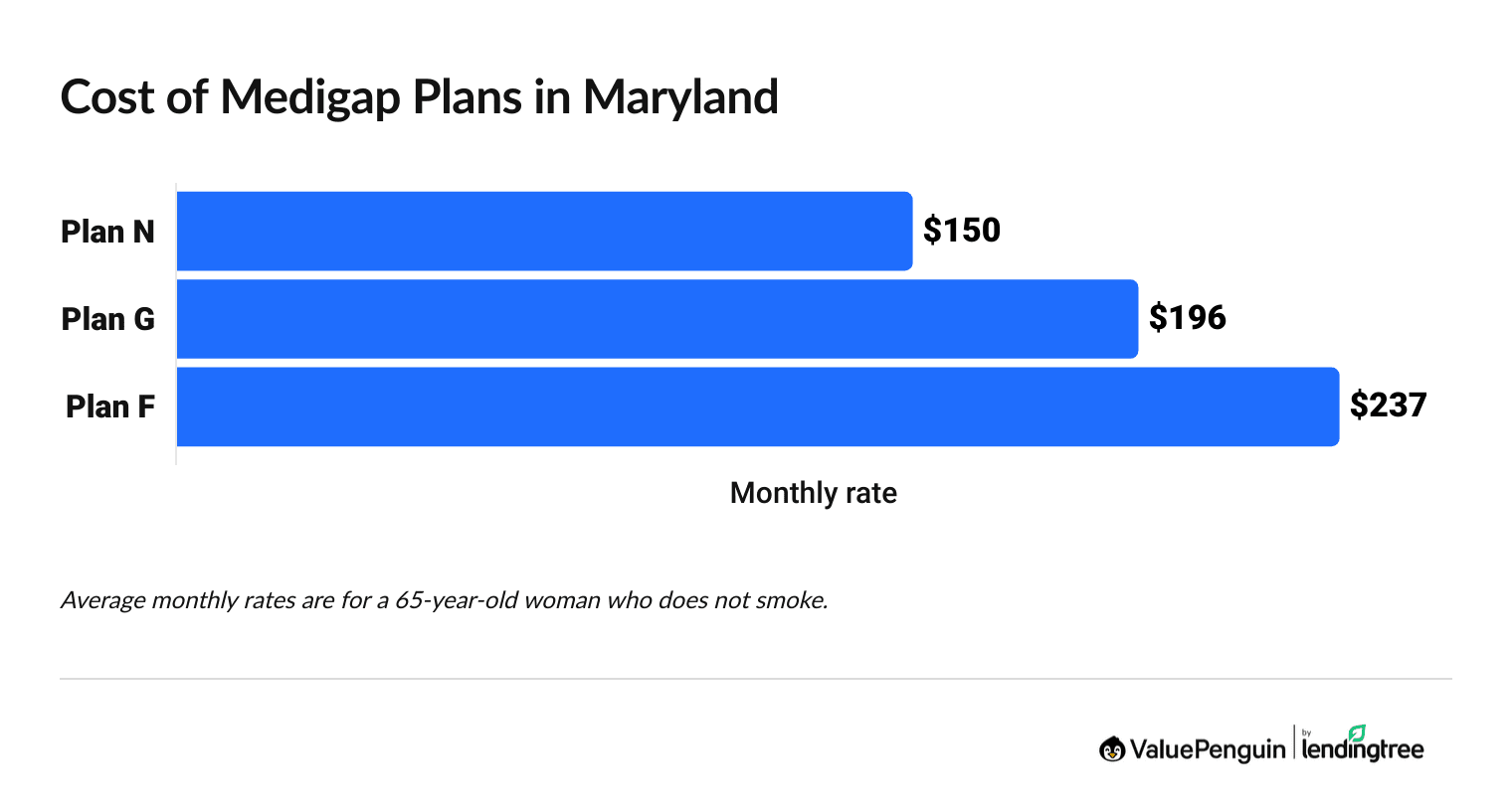 Average cost of Medicare Supplement plans in Maryland