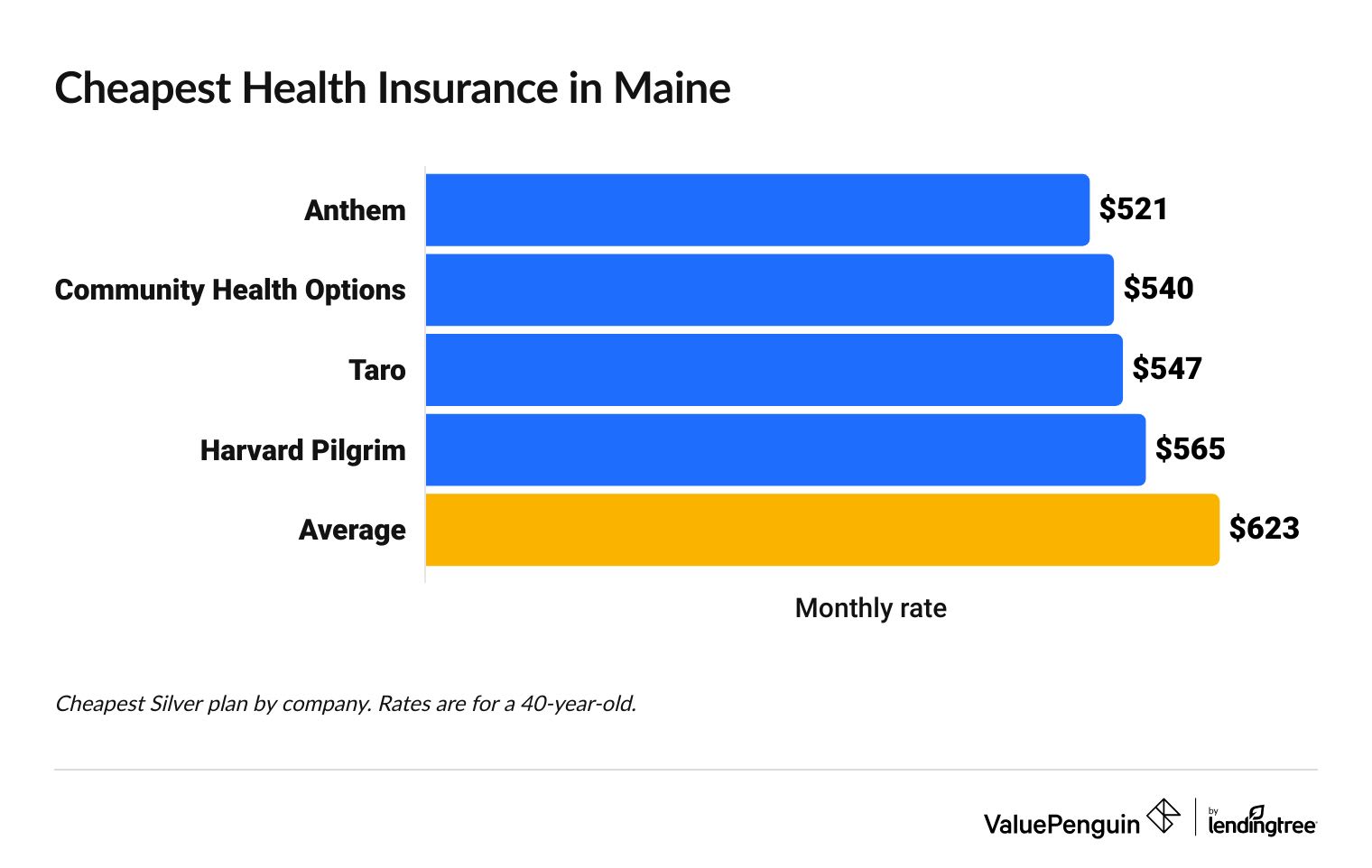 Cheapest health insurance companies in Maine