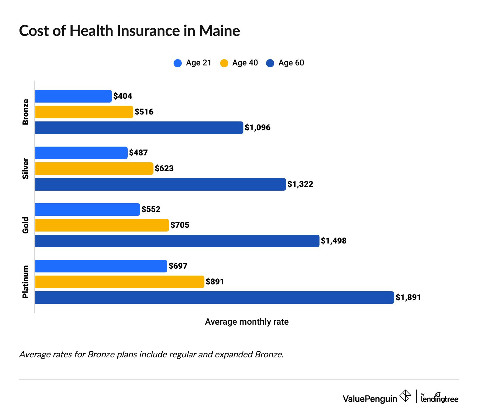 Health Insurance Rates in Maine