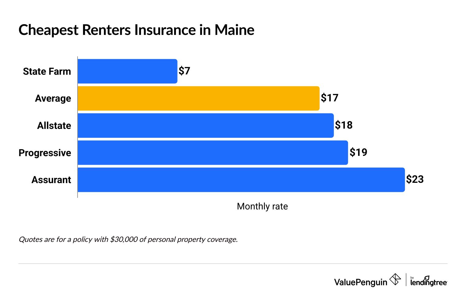 Graph comparing renters insurance quotes from top insurers in Maine
