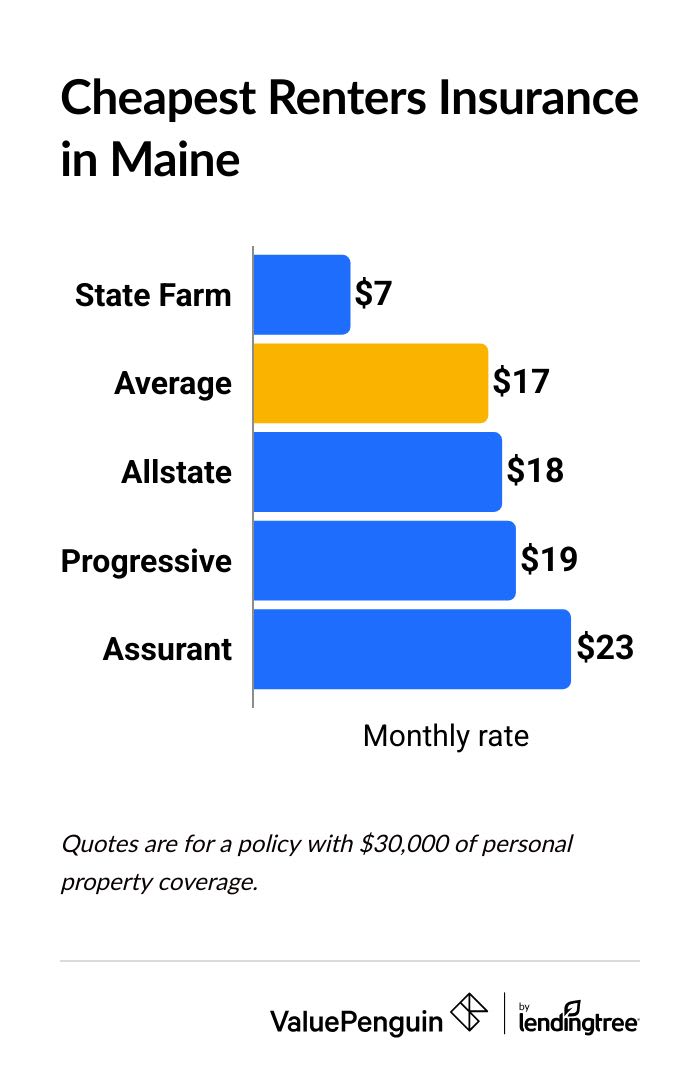 Graph comparing renters insurance quotes from top insurers in Maine
