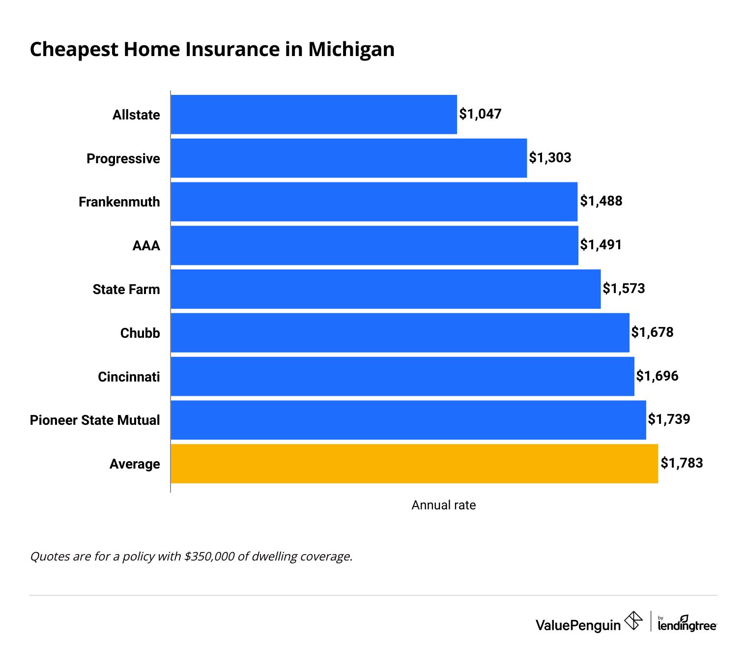 Bar chart showing the prices of the most affordable home insurance options in Michigan