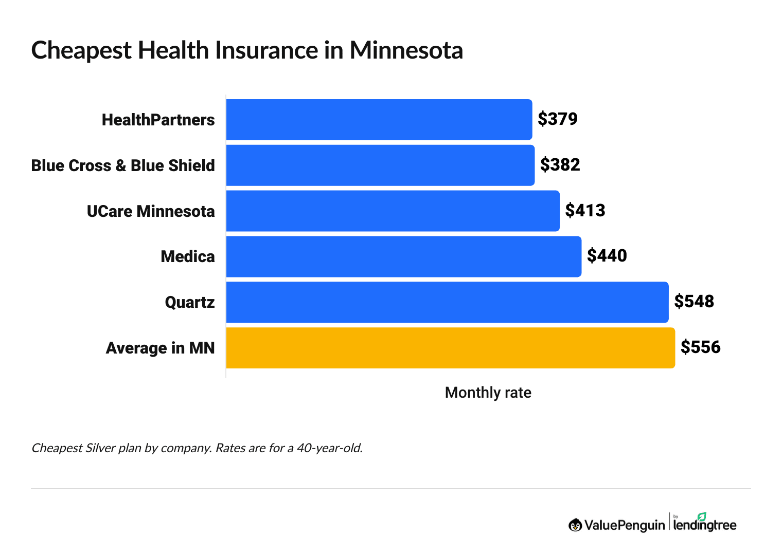 Cheapest health insurance companies in Minnesota
