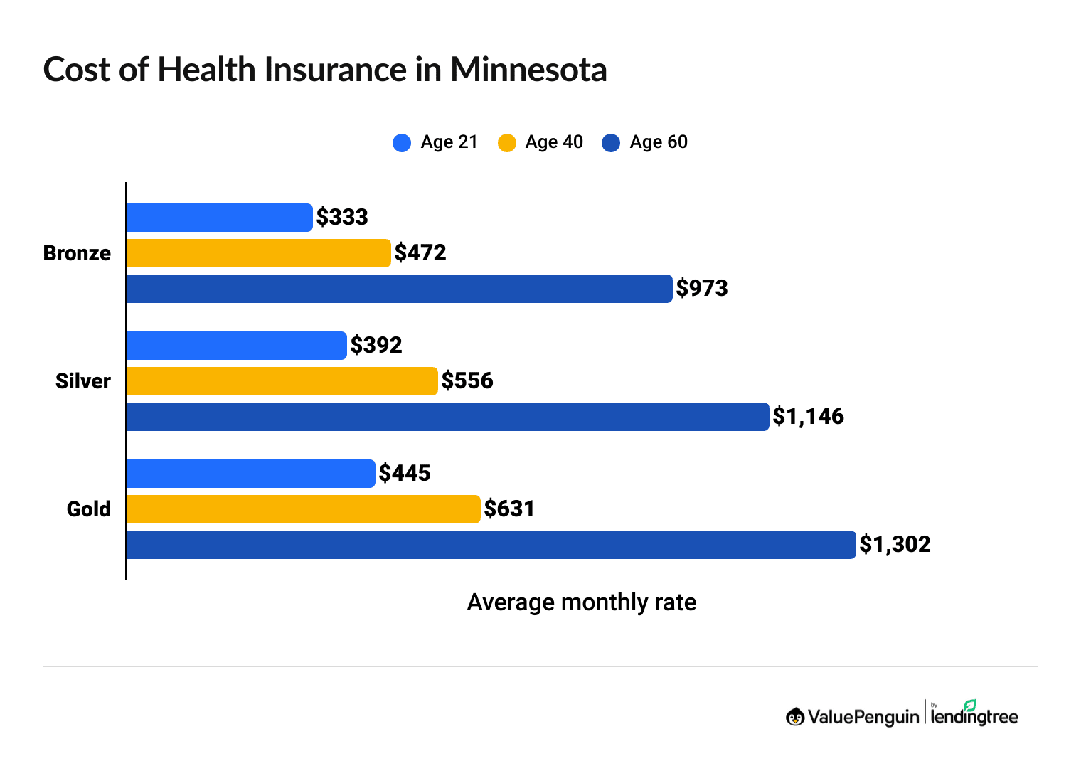 Cost of health insurance in Minnesota