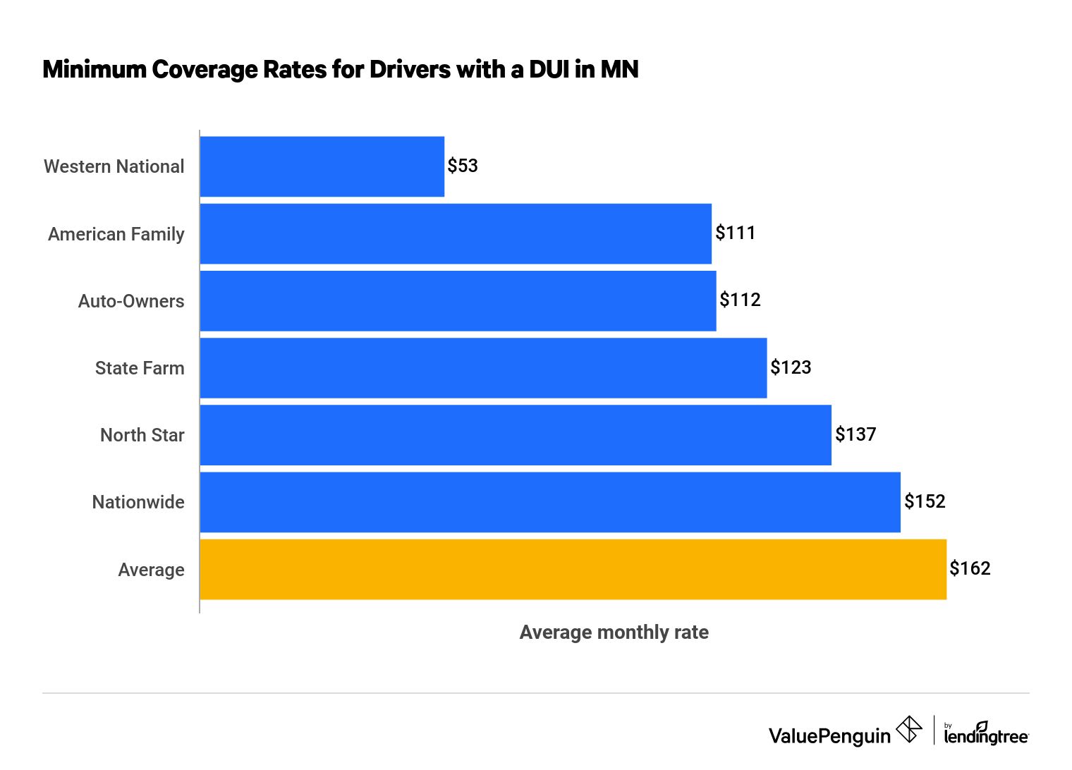 Cheap SR-22 rates in Minnesota after a DUI or DWI
