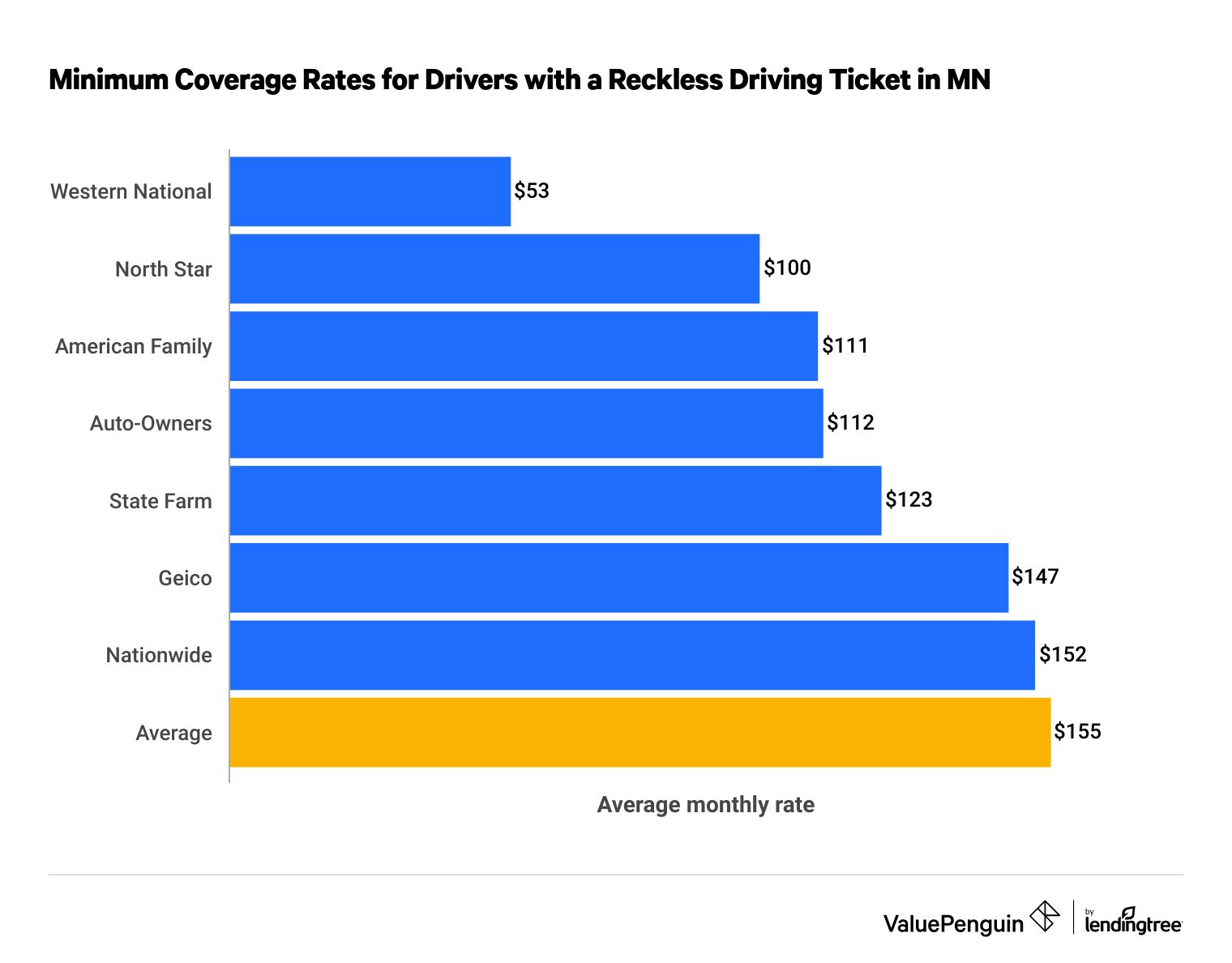 Cheap SR-22 rates in Minnesota after reckless driving
