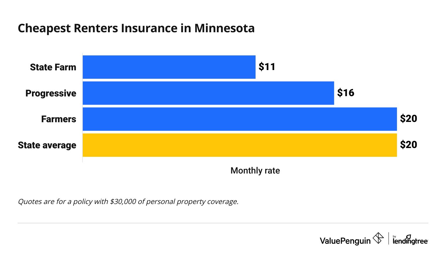 This chart shows average rates for seven top renters insurance companies in Minnesota.