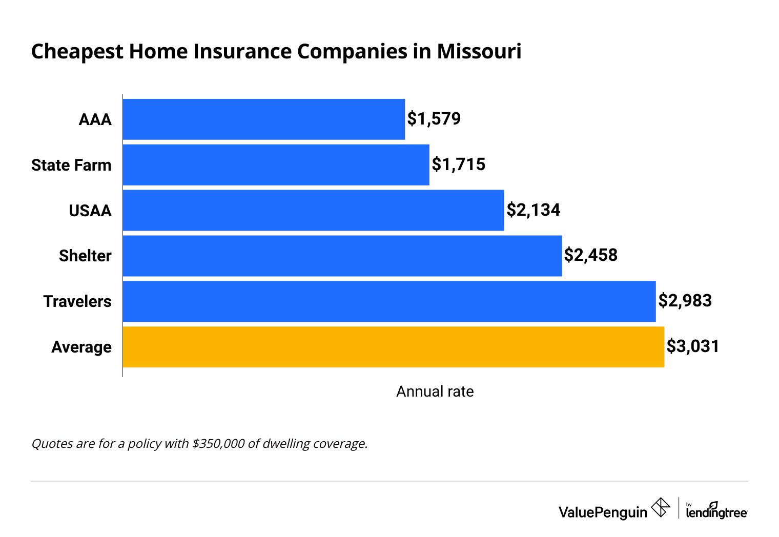 Graph showing home insurance rates in Missouri by company