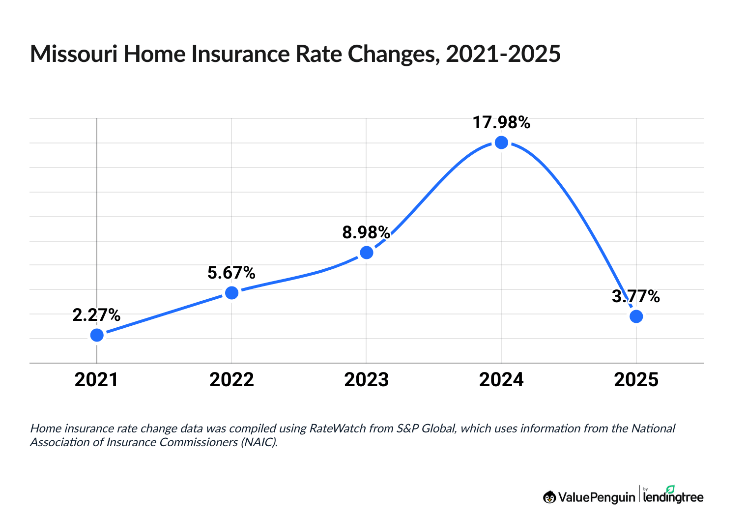Chart illustrating increased cost of Missouri homeowners insurance between 2021 and 2026