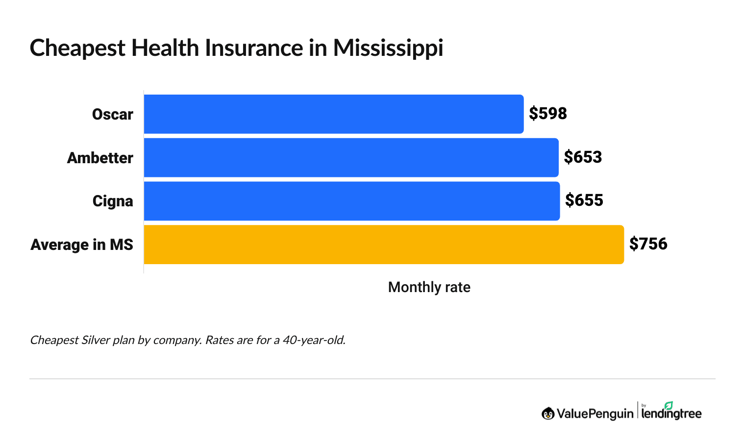 Cheapest health insurance companies in Mississippi