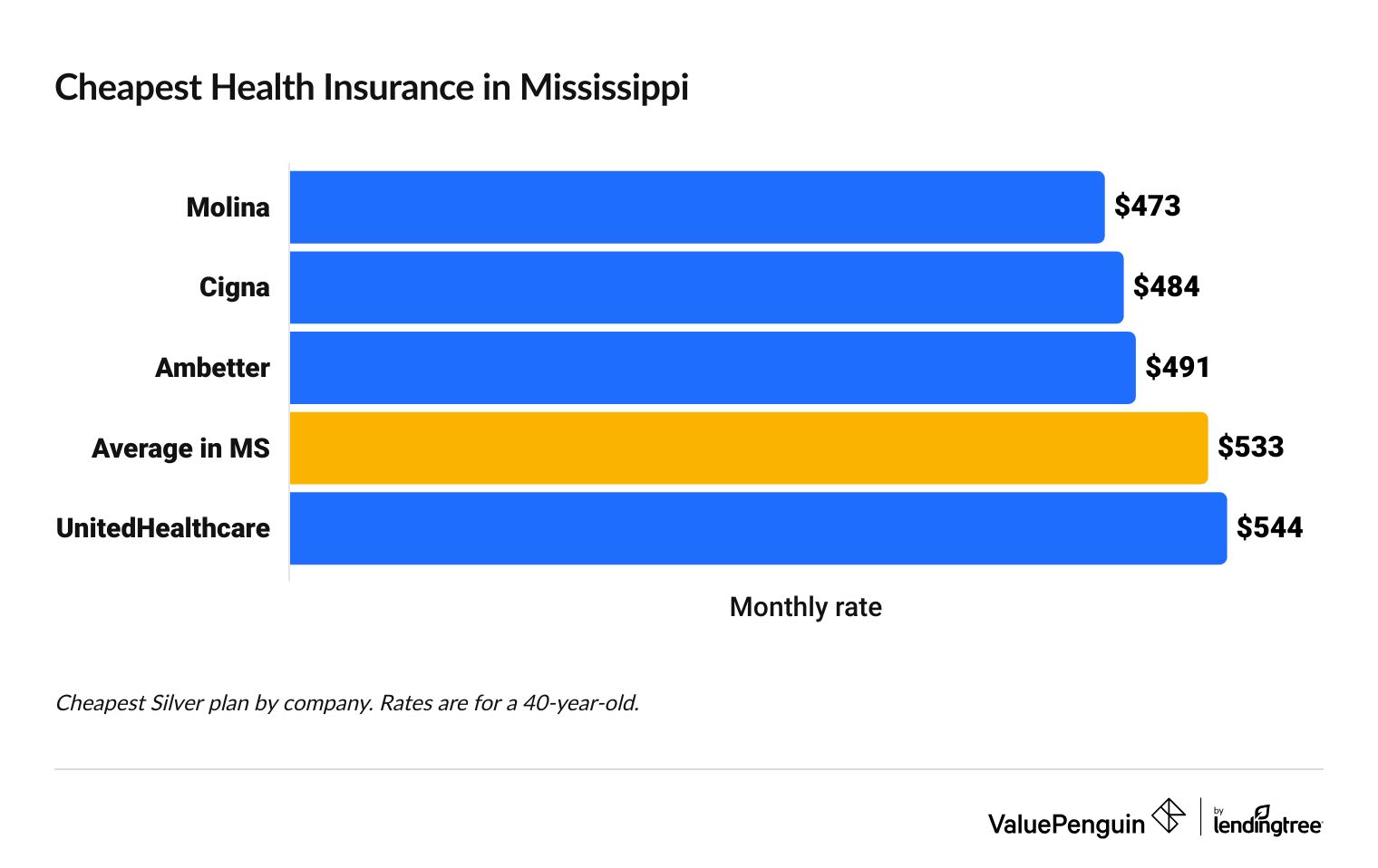Cheapest health insurance companies in Mississippi