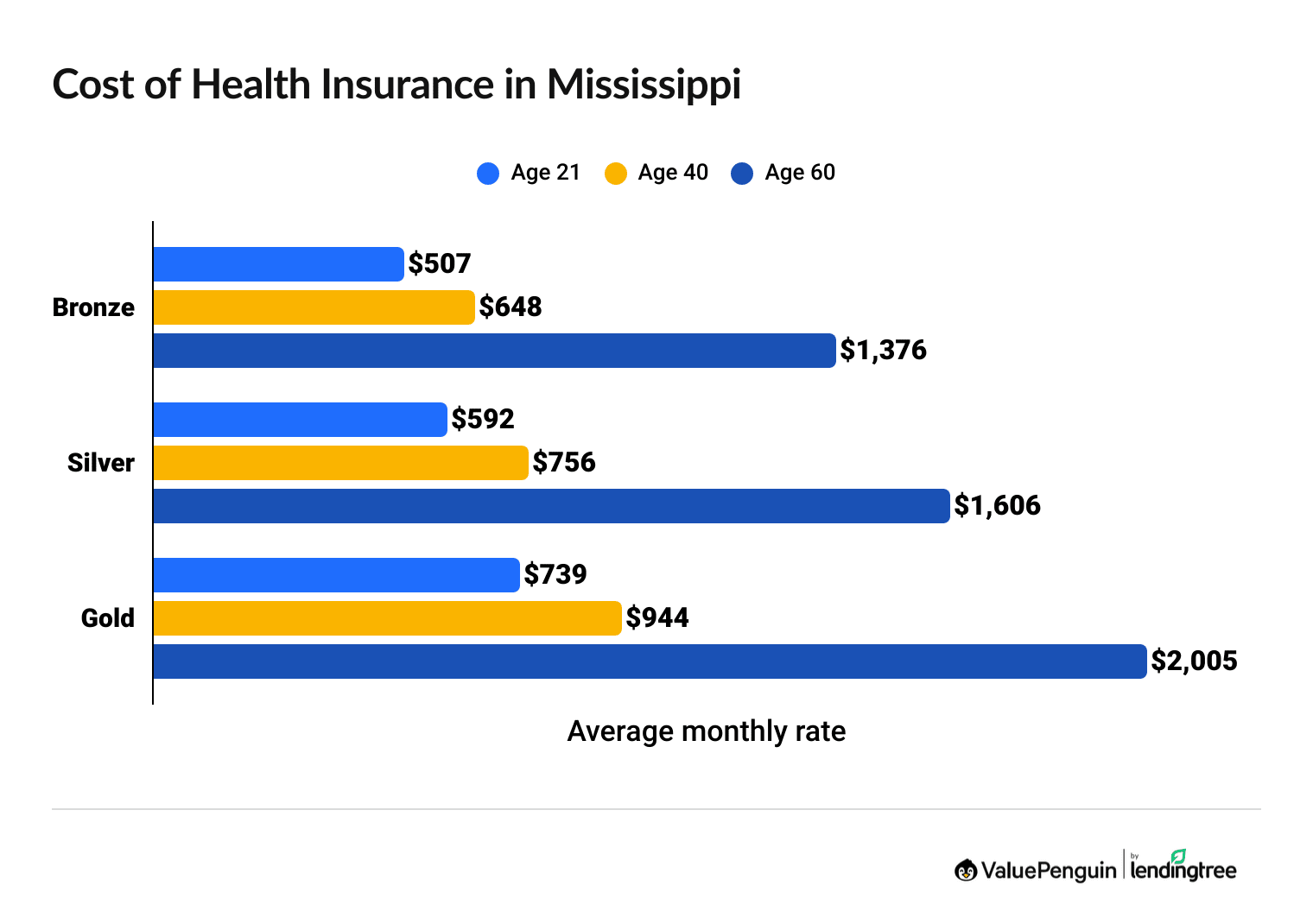 Cheapest health insurance companies in Mississippi