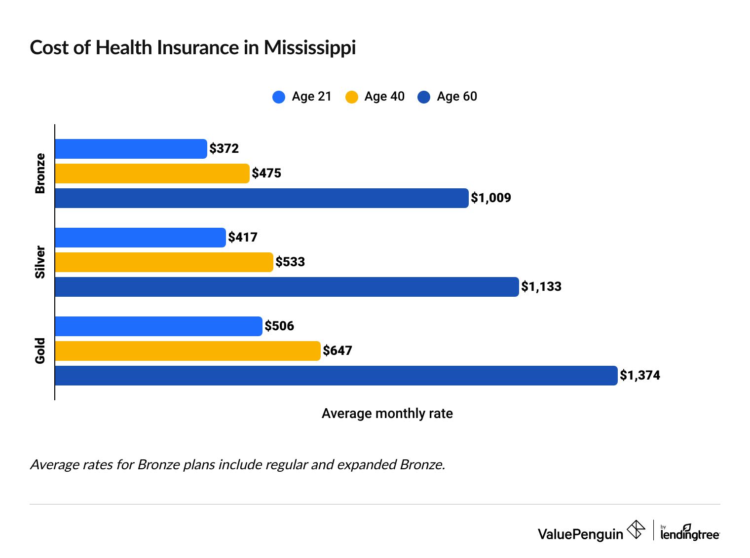 Cheapest health insurance companies in Mississippi
