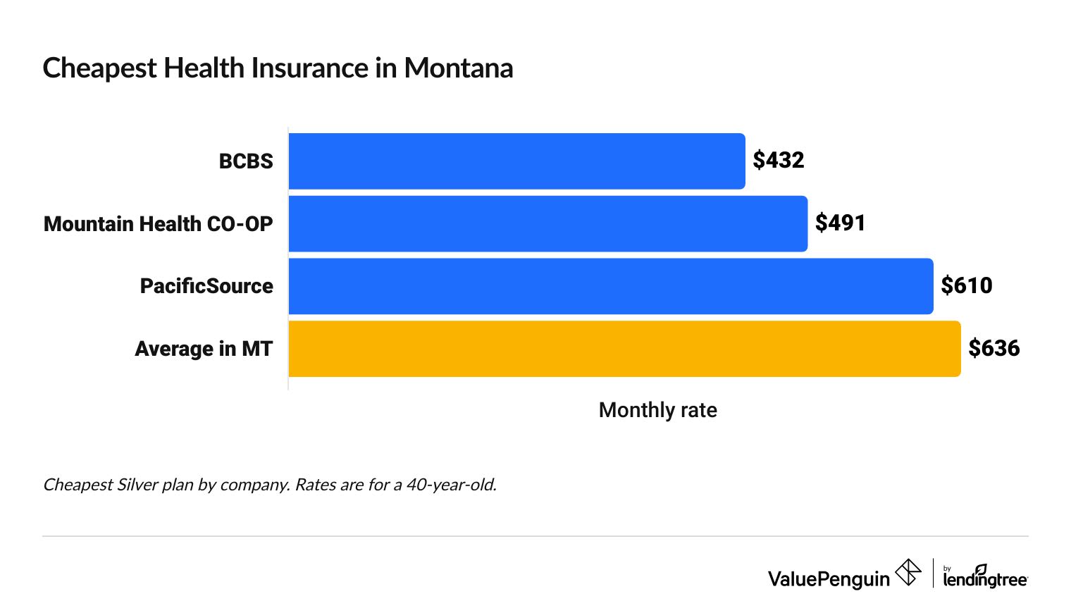 Graph showing the most affordable health insurance companies in Montana
