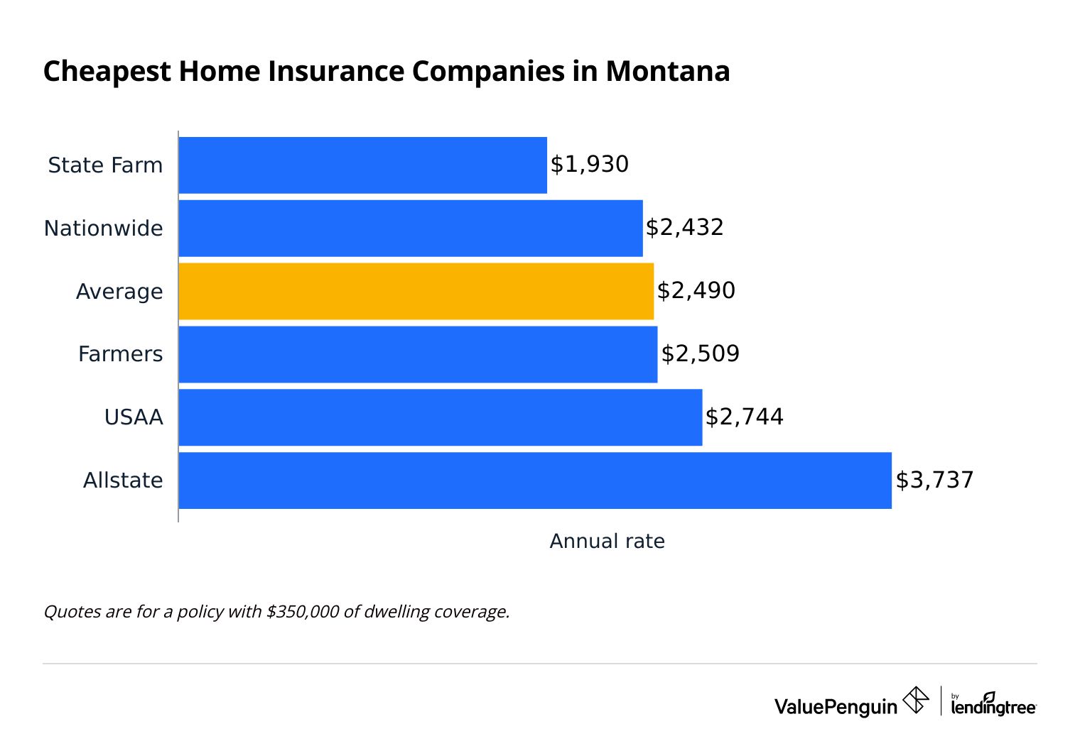 Graph showing the cheapest home insurance companies in Montana