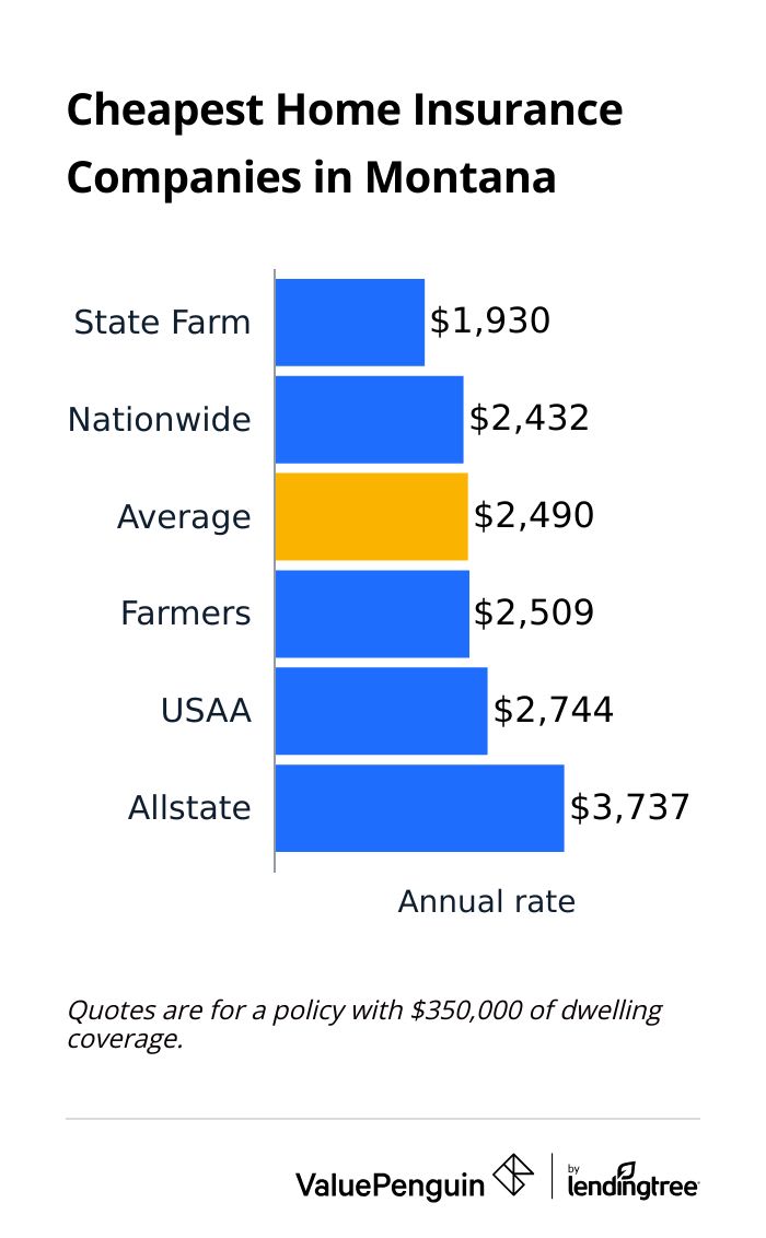Graph showing the cheapest home insurance companies in Montana