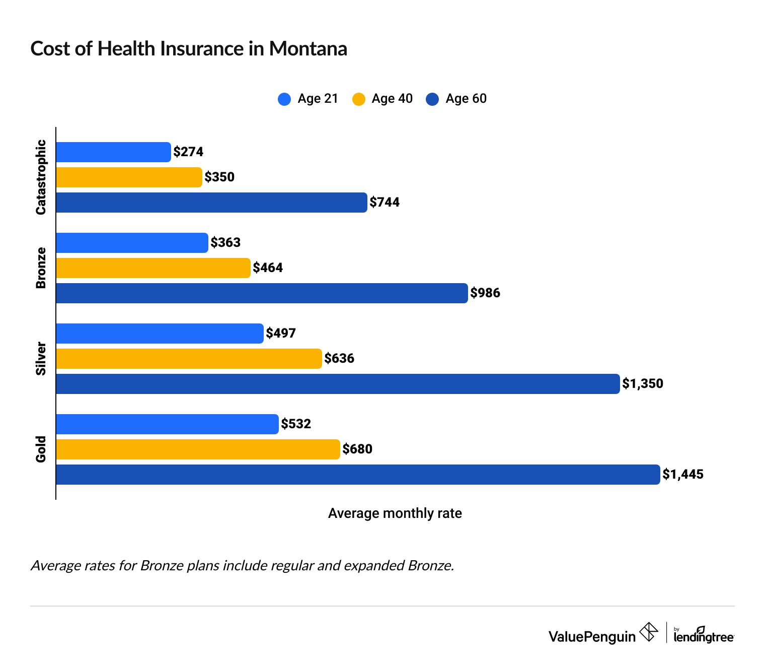 Cost of health insurance in Montana by age and coverage level