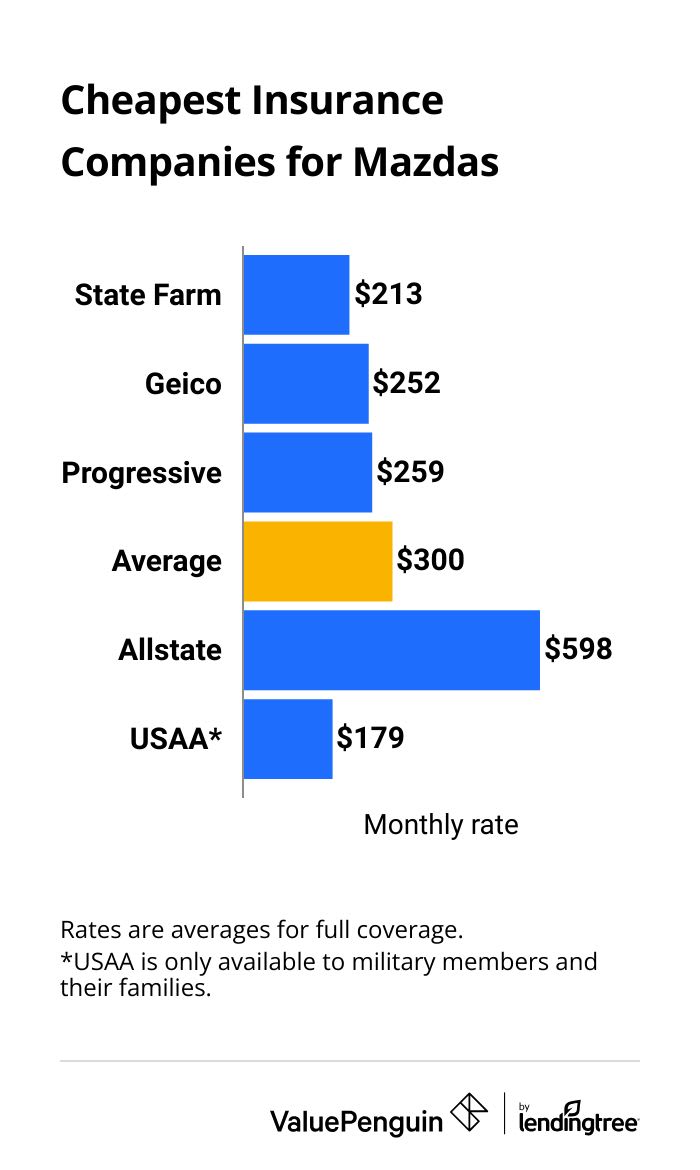 Graph showing the average cost of Mazda insurance by company