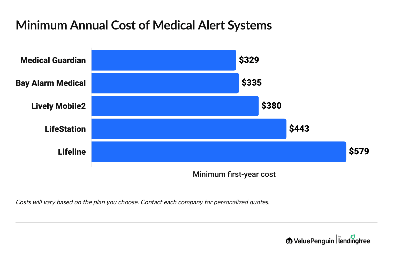 Minimum annual cost of medical alert devices