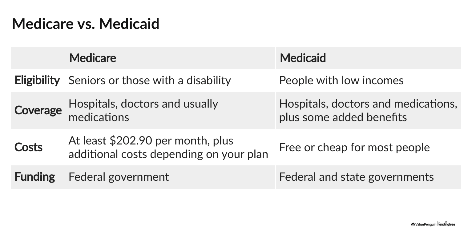 Table showing the differences between Medicare and Medicaid