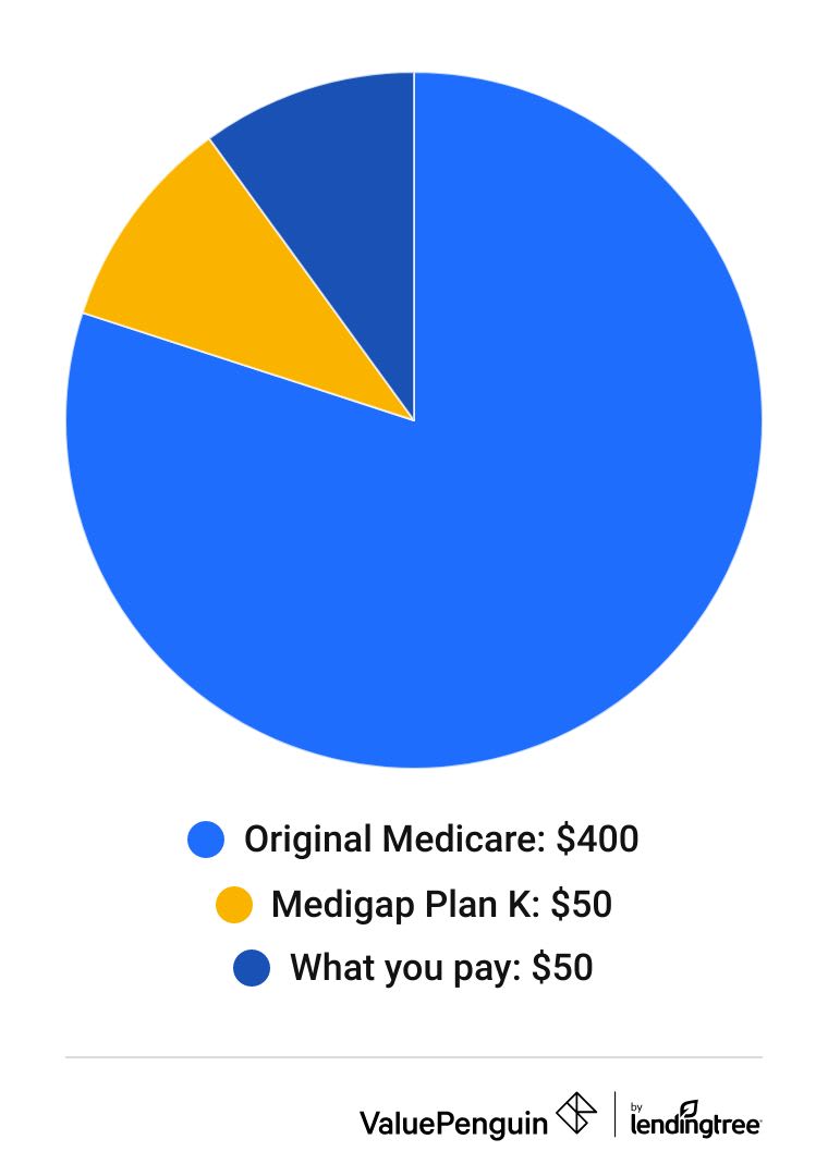 Medigap Plan K example coverage pie chart