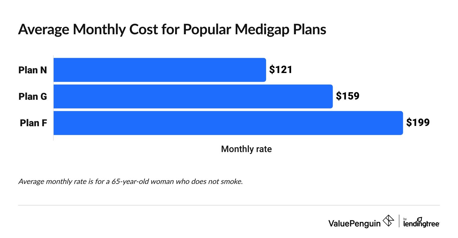 Chart of the most popular Medigap plan costs