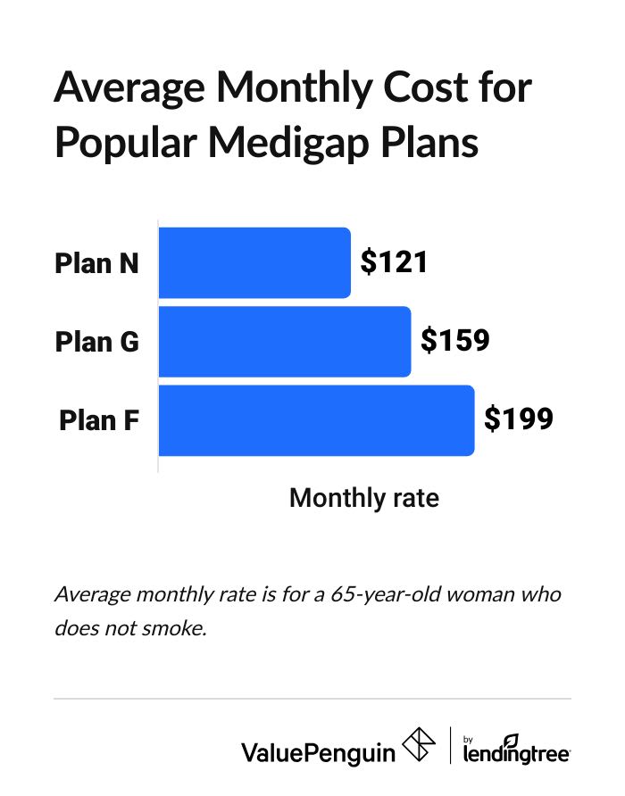 Chart of the most popular Medigap plan costs