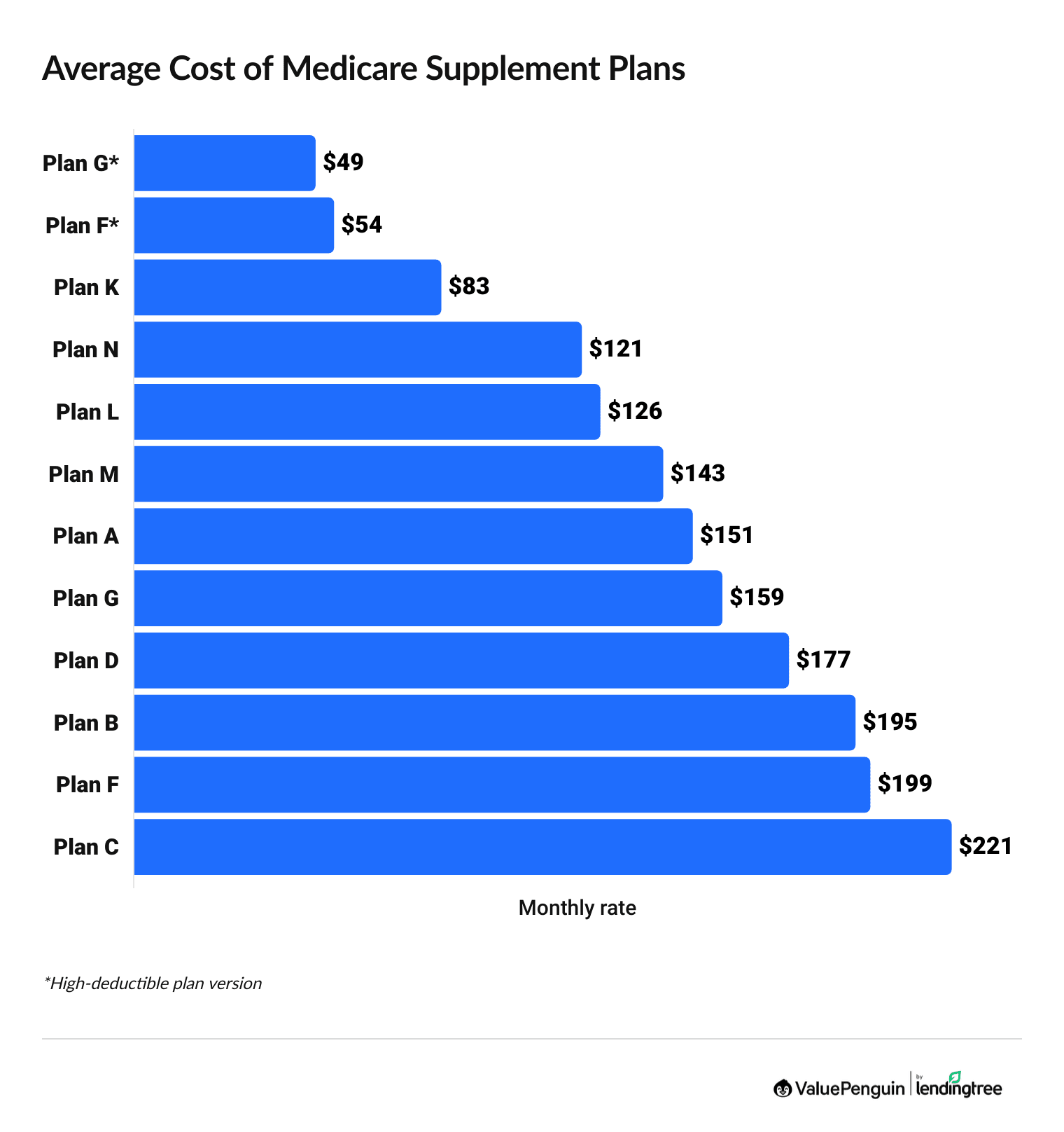 average cost of Medicare Supplement plans