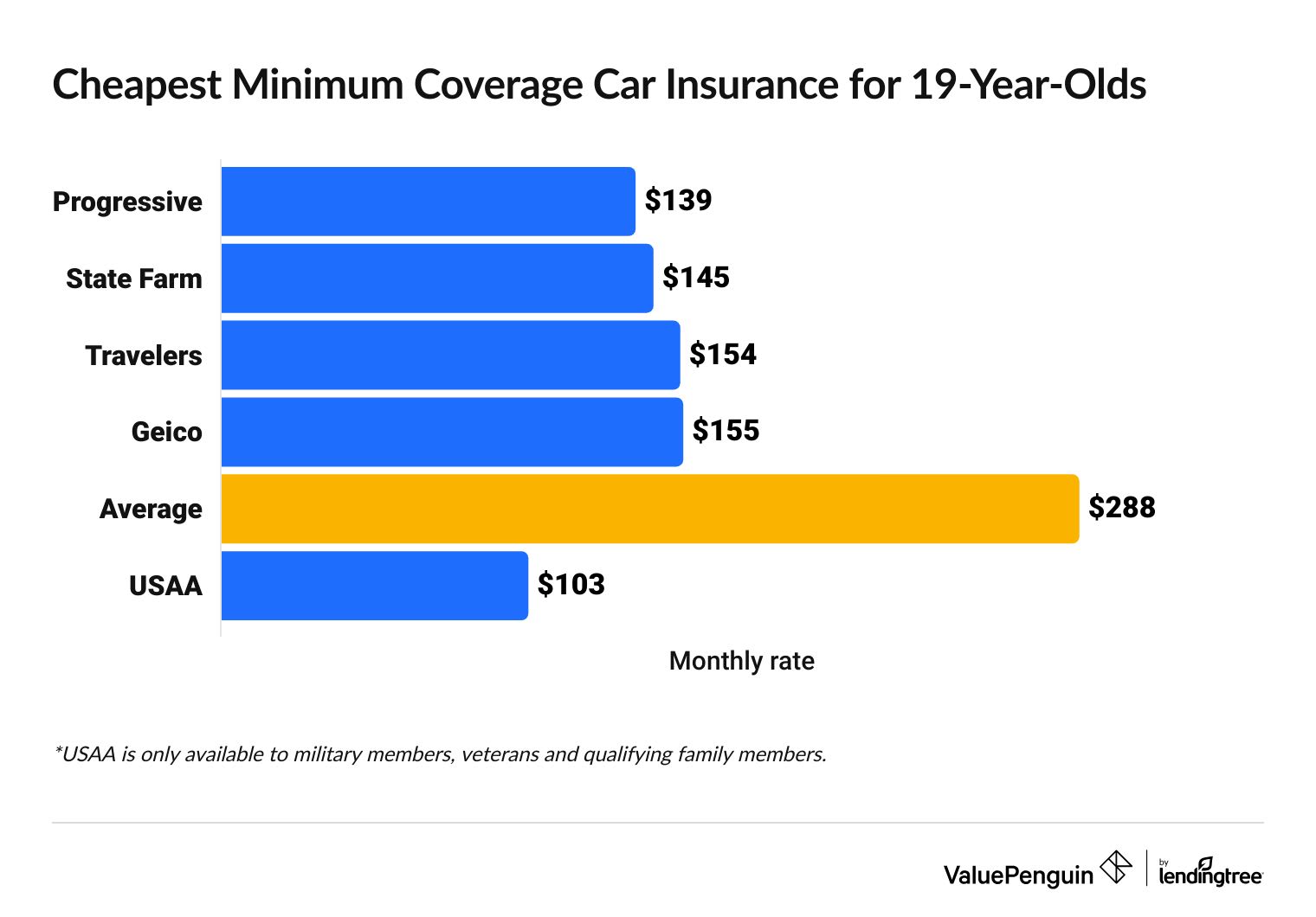Car minimum coverage insurance quotes for 19-year-olds by insurance company