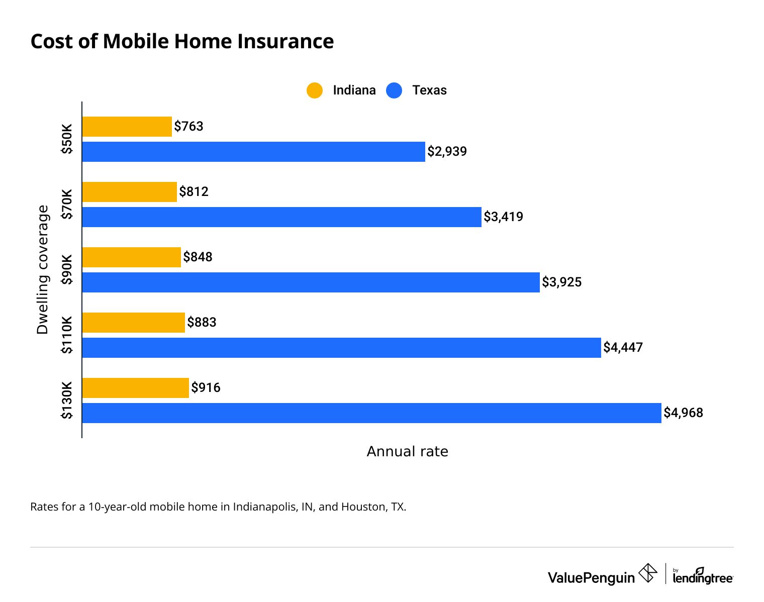 A bar graph showing the cost of mobile home insurance
