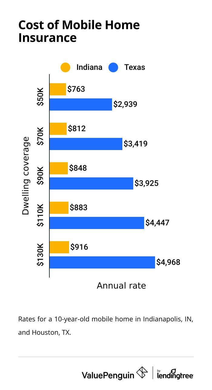 A bar graph showing the cost of mobile home insurance