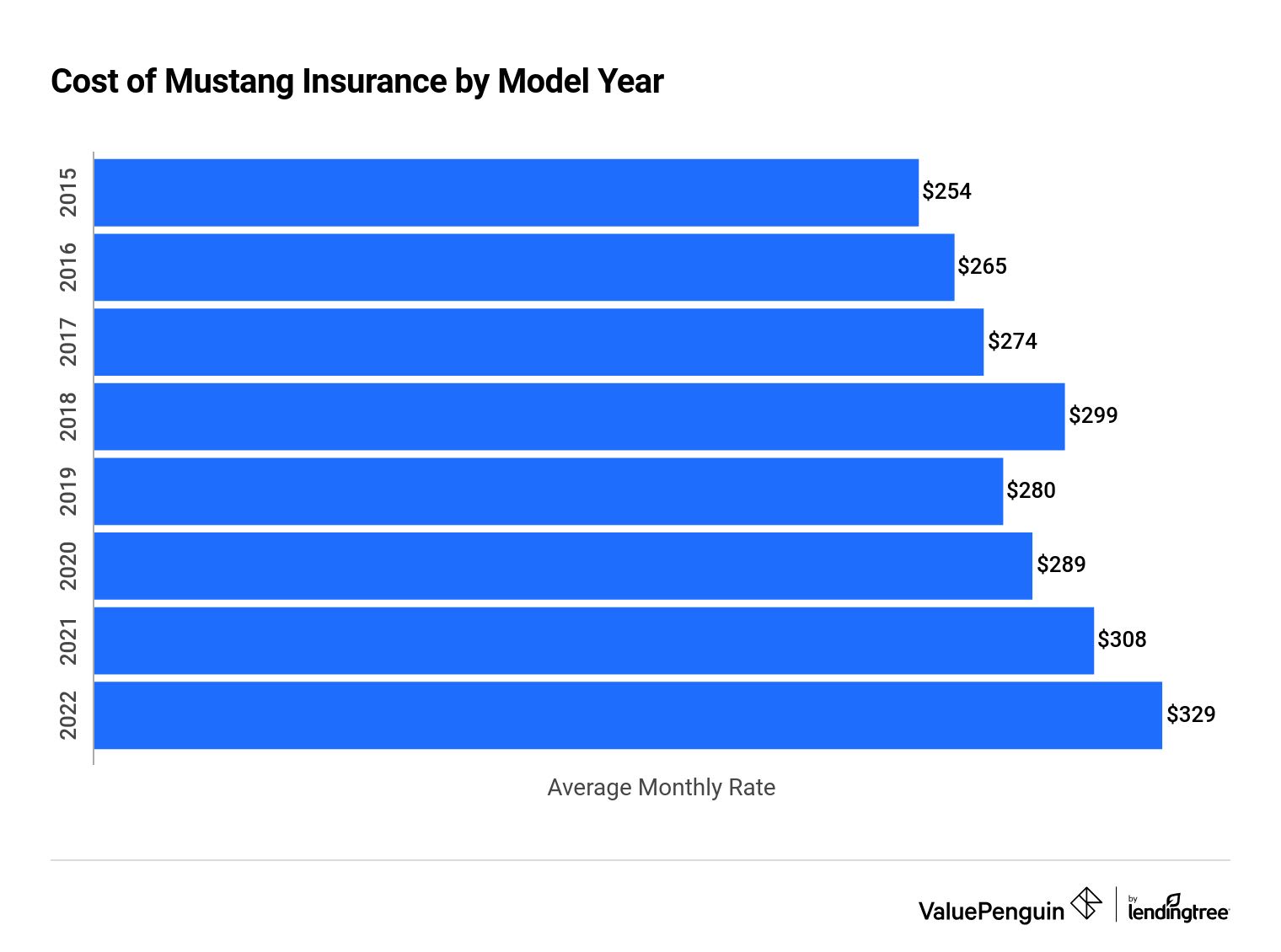 Bar chart comparing the monthly cost of an insurance policy for Ford Mustangs made between 2015 and 2022.