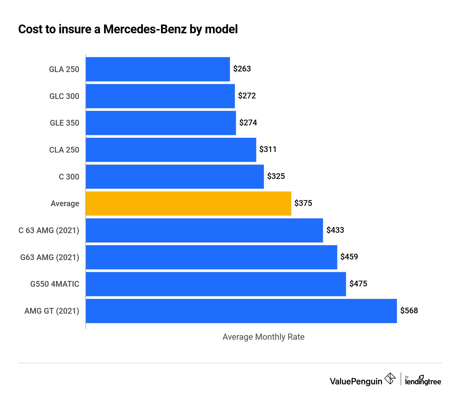 Cost to insure a Mercedes by model