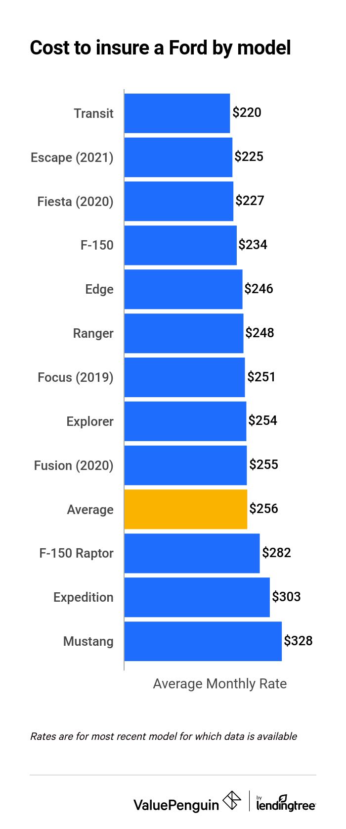 Cost to insure a Ford by model