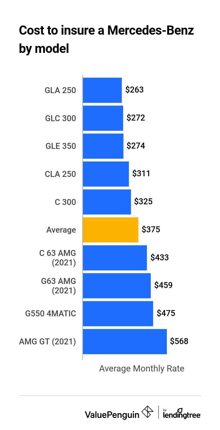 Cost to insure a Mercedes by model