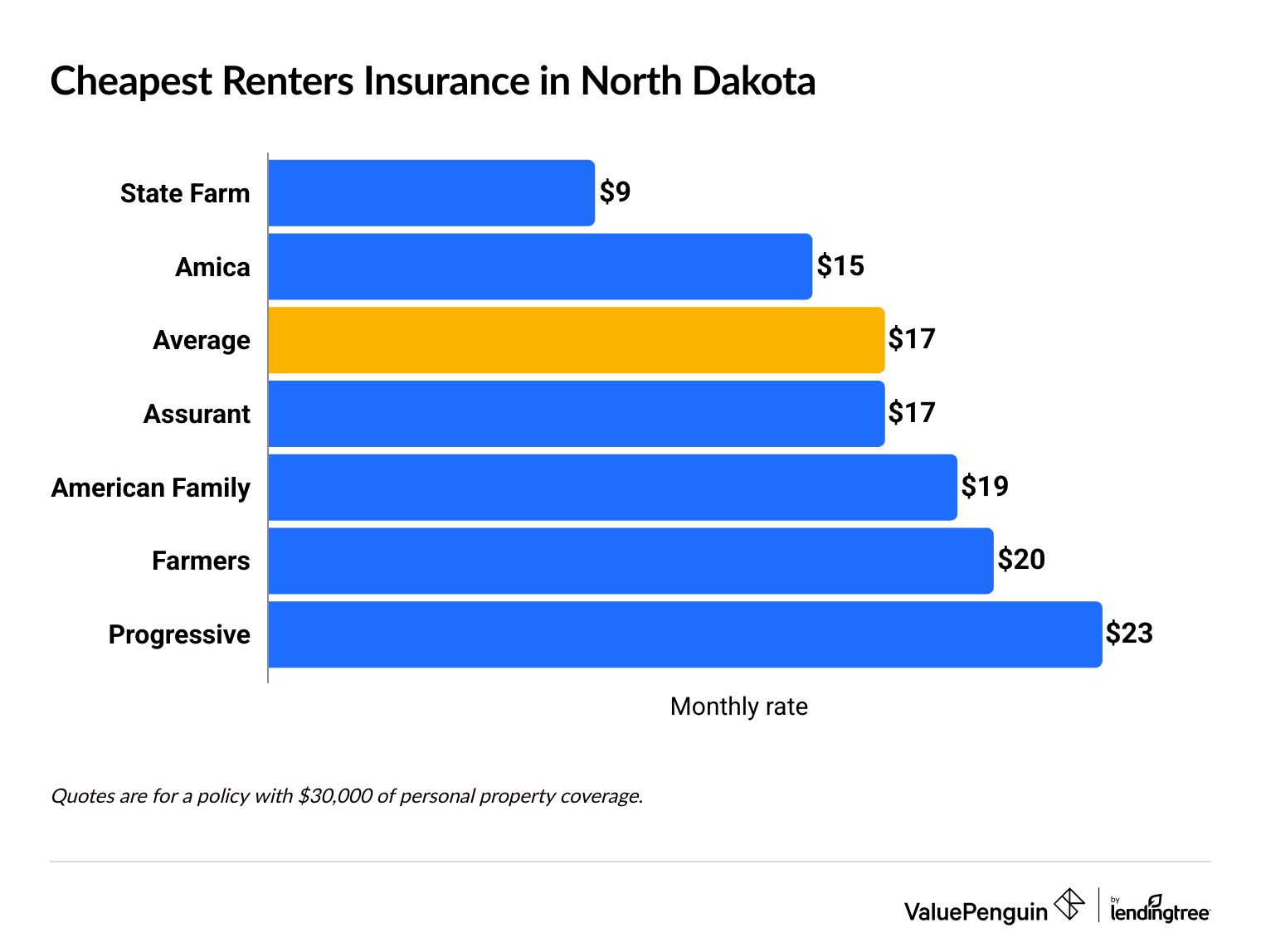 The Cheapest Renters Insurance in North Dakota