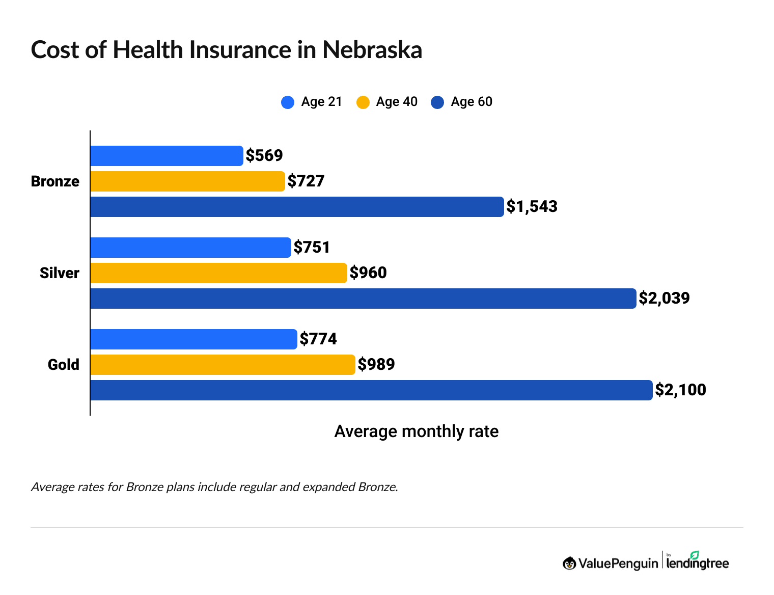 Nebraska health insurance rates by age and plan tier