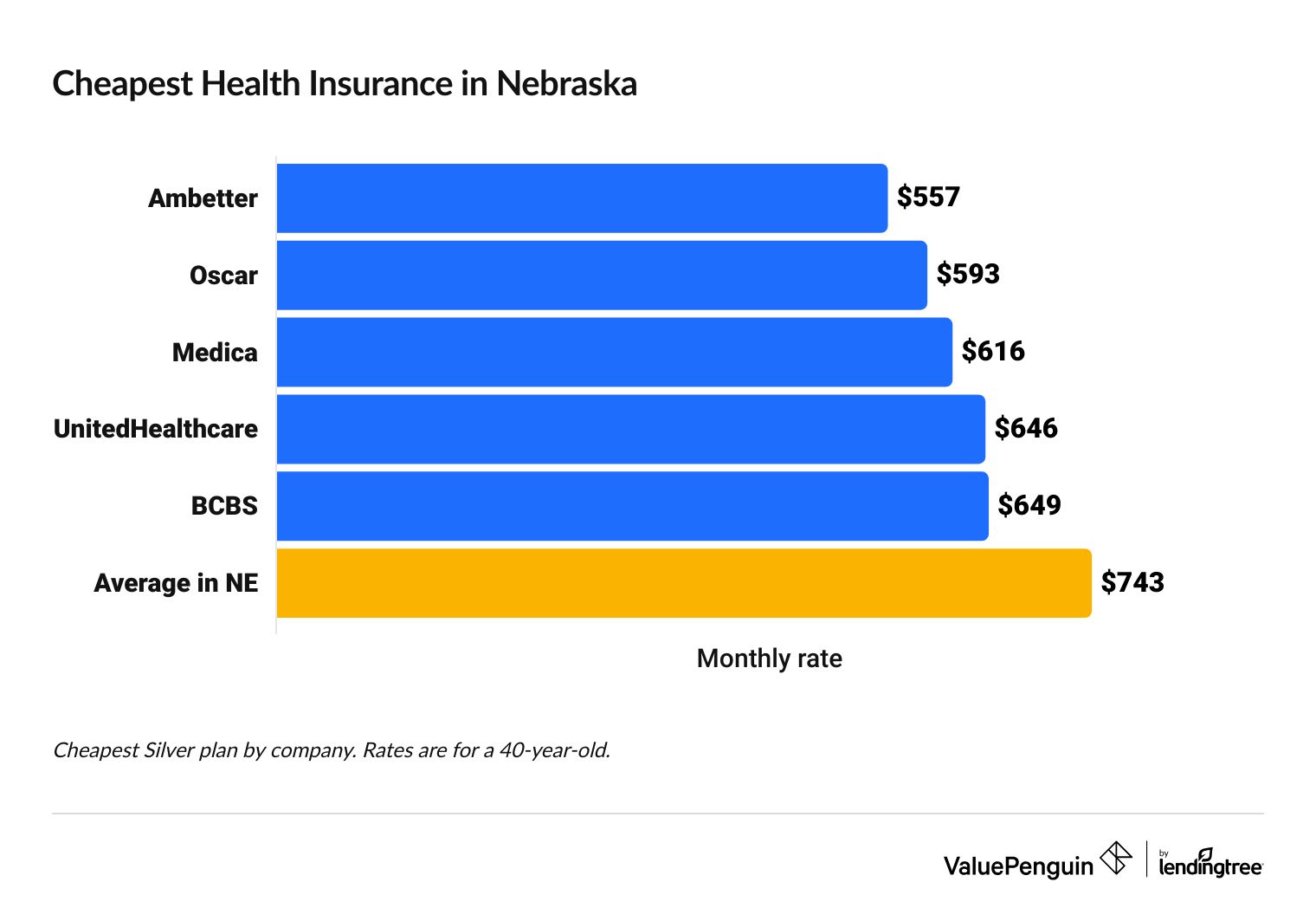 Cheapest health insurance companies in Nebraska