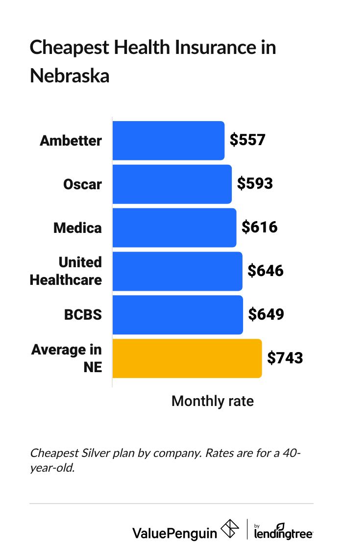 Cheapest health insurance companies in Nebraska